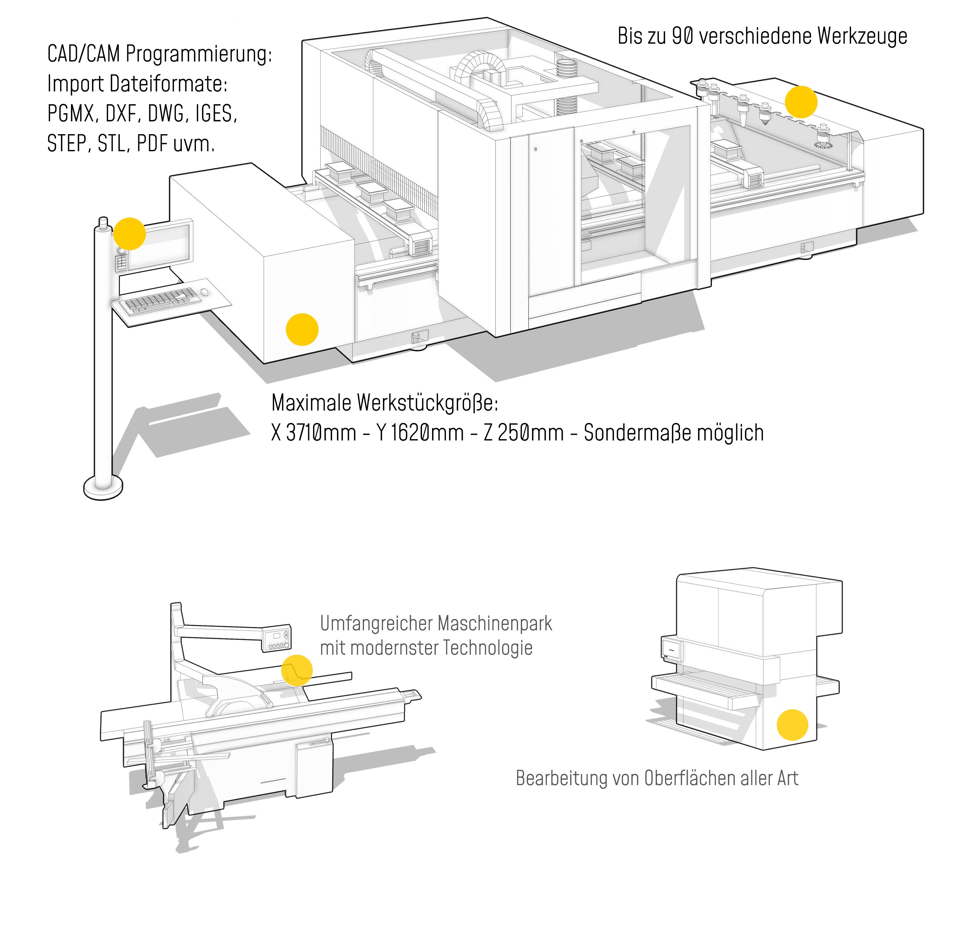 Illustration mit Text der den Service der CNC-Fräse erklärt